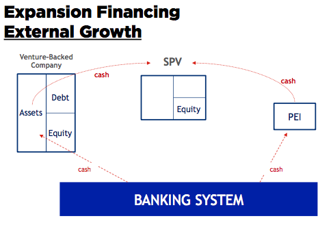 Expansion financing - external growth