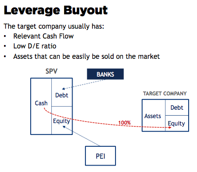 Leverage buyout