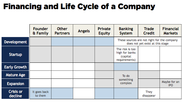 Life cycle of a company
