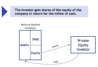 An Introduction To Private Equity And Venture Capital · Diving Into ...